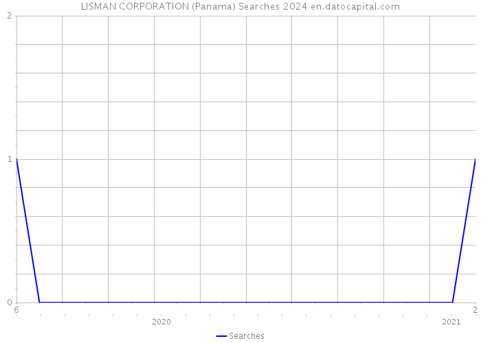 LISMAN CORPORATION (Panama) Searches 2024 