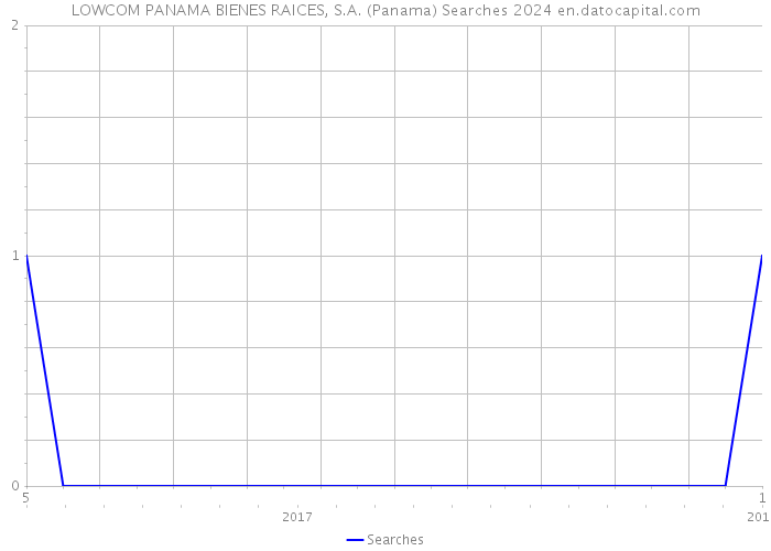LOWCOM PANAMA BIENES RAICES, S.A. (Panama) Searches 2024 