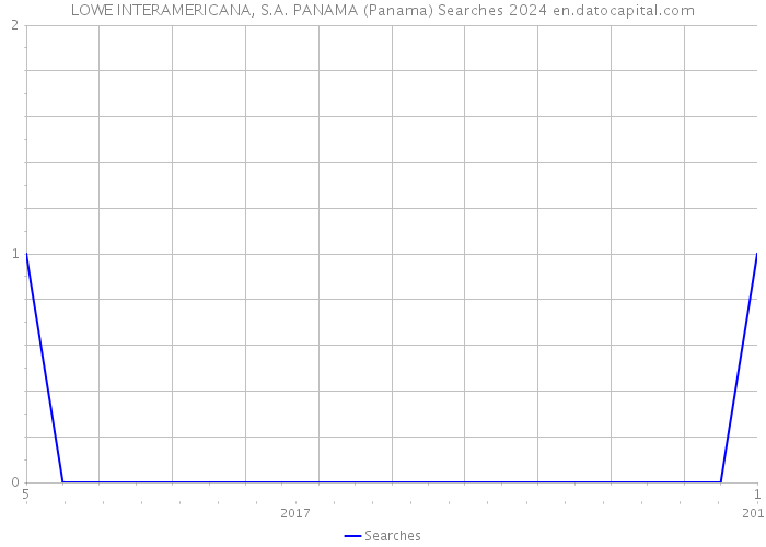 LOWE INTERAMERICANA, S.A. PANAMA (Panama) Searches 2024 