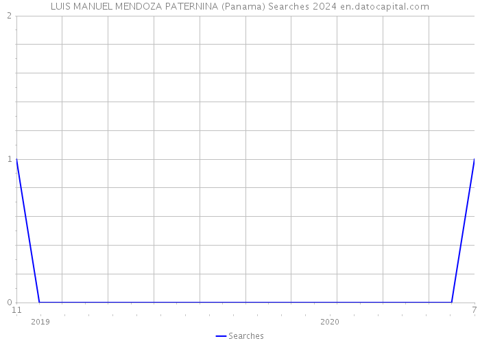 LUIS MANUEL MENDOZA PATERNINA (Panama) Searches 2024 