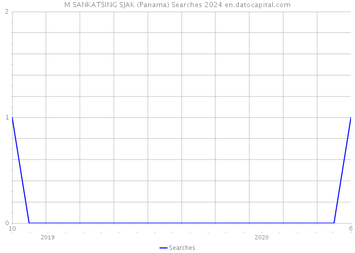 M SANKATSING SJAK (Panama) Searches 2024 