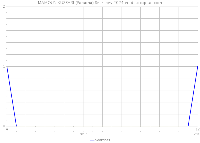MAMOUN KUZBARI (Panama) Searches 2024 