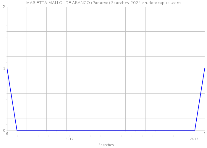 MARIETTA MALLOL DE ARANGO (Panama) Searches 2024 