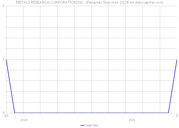METALS RESEARCH CORPORATION,INC. (Panama) Searches 2024 
