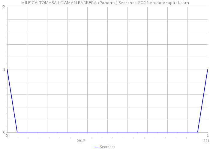 MILEICA TOMASA LOWMAN BARRERA (Panama) Searches 2024 