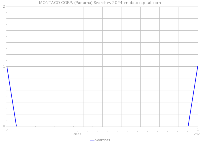 MONTACO CORP. (Panama) Searches 2024 