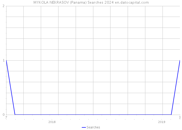 MYKOLA NEKRASOV (Panama) Searches 2024 