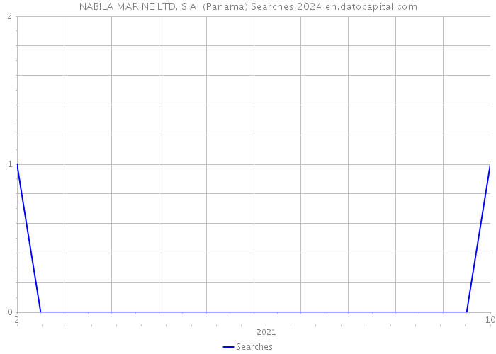 NABILA MARINE LTD. S.A. (Panama) Searches 2024 