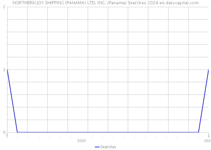 NORTHERN JOY SHIPPING (PANAMA) LTD. INC. (Panama) Searches 2024 