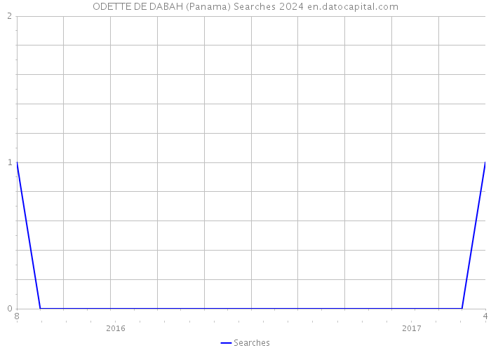 ODETTE DE DABAH (Panama) Searches 2024 