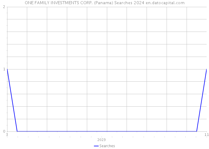 ONE FAMILY INVESTMENTS CORP. (Panama) Searches 2024 