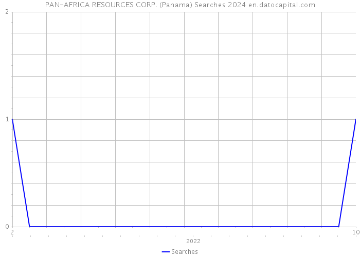 PAN-AFRICA RESOURCES CORP. (Panama) Searches 2024 