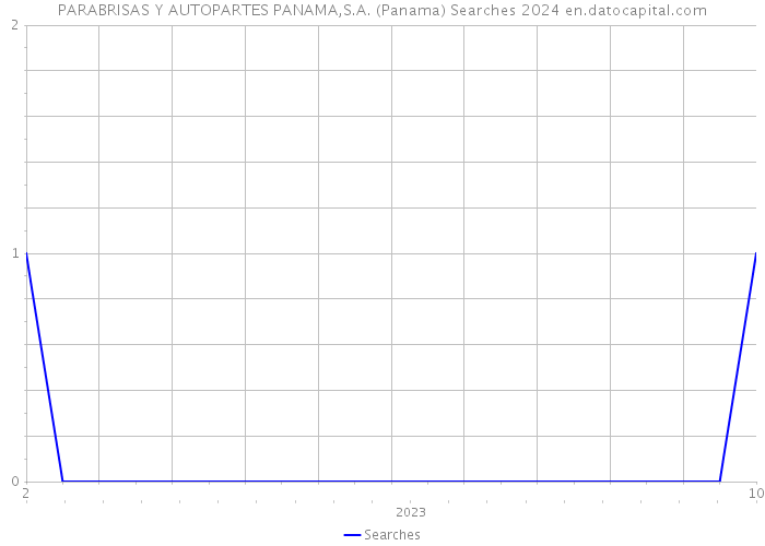 PARABRISAS Y AUTOPARTES PANAMA,S.A. (Panama) Searches 2024 