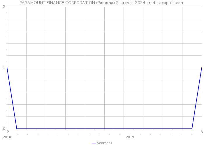 PARAMOUNT FINANCE CORPORATION (Panama) Searches 2024 