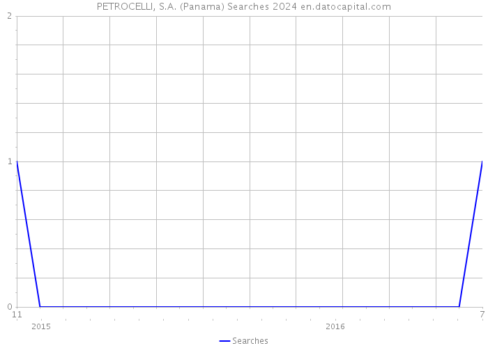 PETROCELLI, S.A. (Panama) Searches 2024 