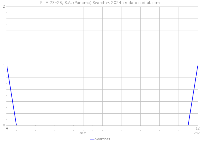 PILA 23-25, S.A. (Panama) Searches 2024 
