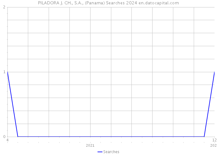 PILADORA J. CH., S.A., (Panama) Searches 2024 
