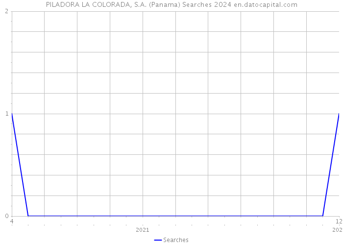 PILADORA LA COLORADA, S.A. (Panama) Searches 2024 