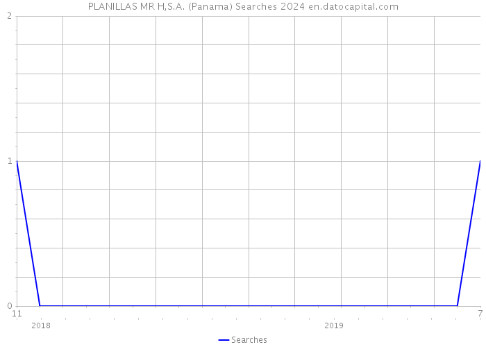 PLANILLAS MR H,S.A. (Panama) Searches 2024 