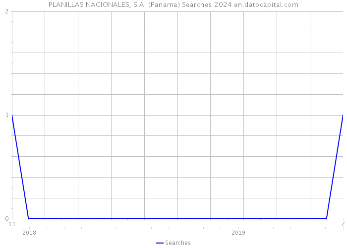 PLANILLAS NACIONALES, S.A. (Panama) Searches 2024 