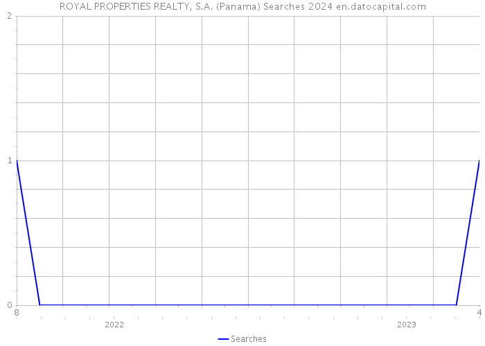 ROYAL PROPERTIES REALTY, S.A. (Panama) Searches 2024 