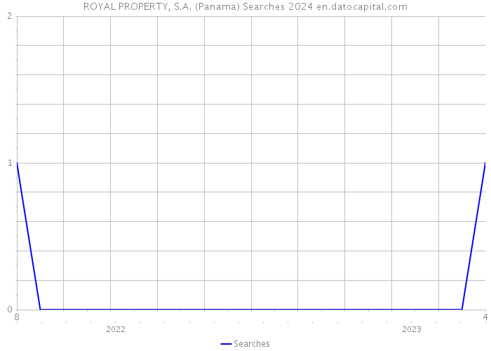 ROYAL PROPERTY, S.A. (Panama) Searches 2024 