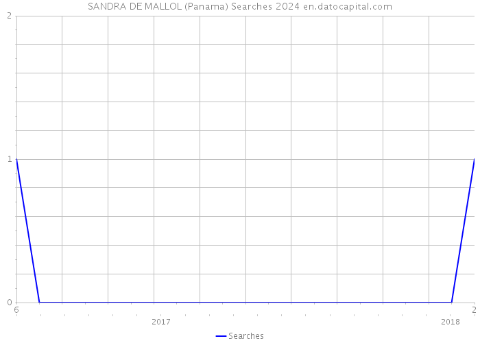 SANDRA DE MALLOL (Panama) Searches 2024 