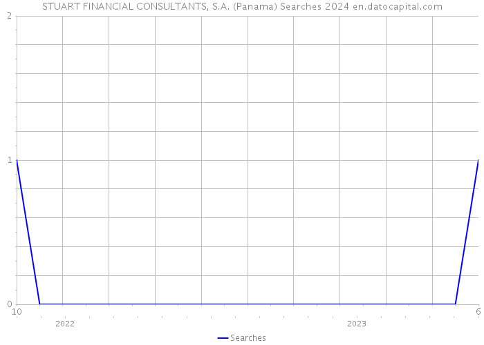 STUART FINANCIAL CONSULTANTS, S.A. (Panama) Searches 2024 