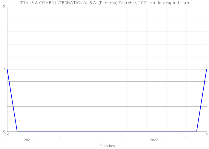 TRANS & COMER INTERNATIONAL S.A. (Panama) Searches 2024 
