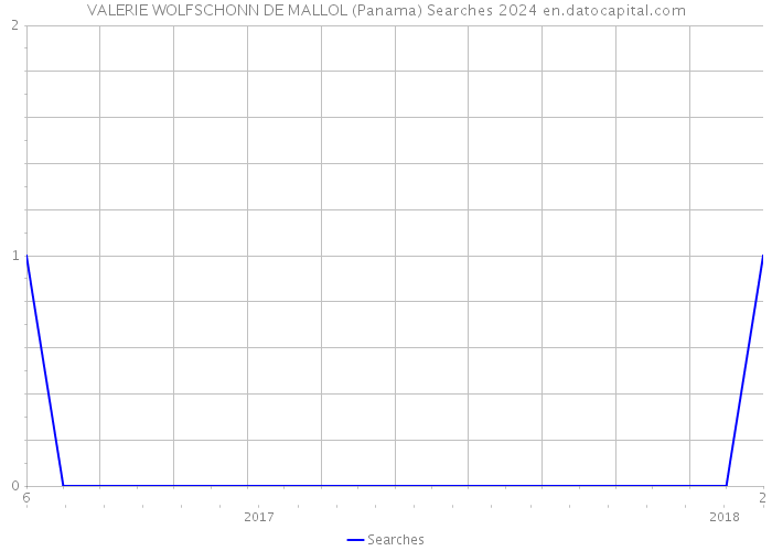 VALERIE WOLFSCHONN DE MALLOL (Panama) Searches 2024 