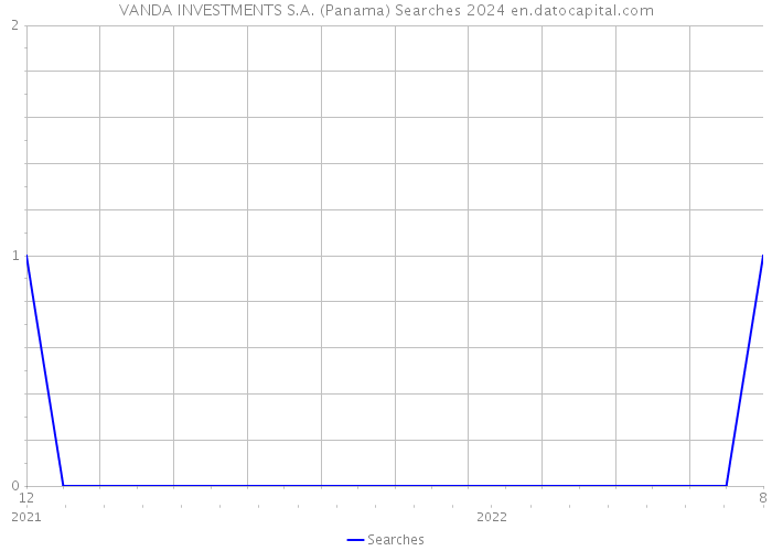 VANDA INVESTMENTS S.A. (Panama) Searches 2024 