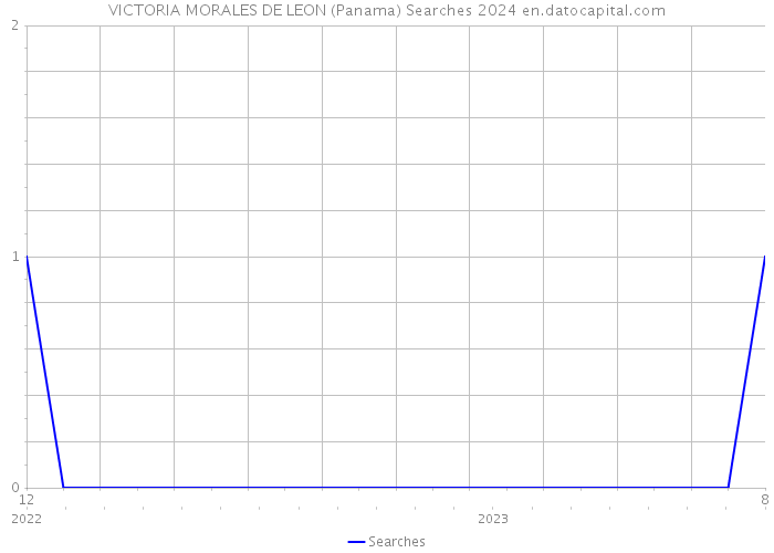 VICTORIA MORALES DE LEON (Panama) Searches 2024 
