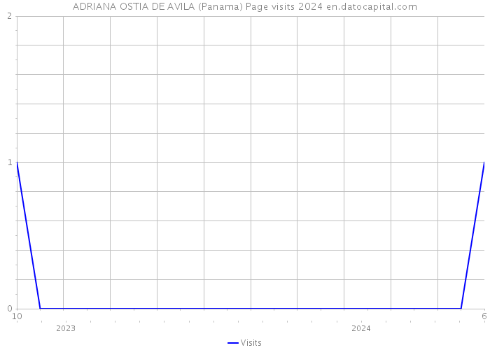 ADRIANA OSTIA DE AVILA (Panama) Page visits 2024 