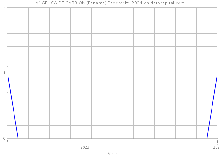 ANGELICA DE CARRION (Panama) Page visits 2024 