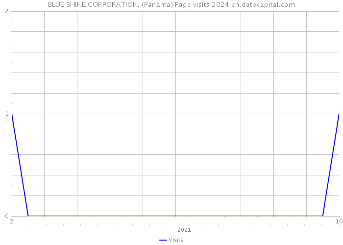 BLUE SHINE CORPORATION. (Panama) Page visits 2024 