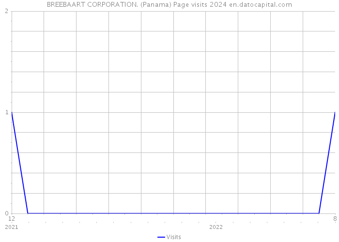 BREEBAART CORPORATION. (Panama) Page visits 2024 