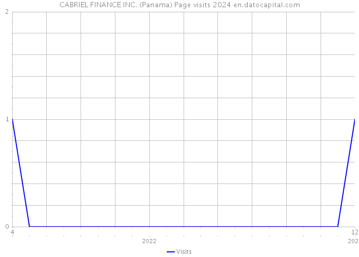 CABRIEL FINANCE INC. (Panama) Page visits 2024 