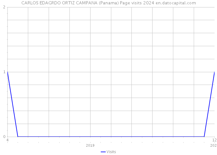 CARLOS EDAGRDO ORTIZ CAMPANA (Panama) Page visits 2024 