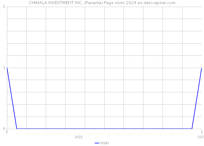 CHIMALA INVESTMENT INC. (Panama) Page visits 2024 
