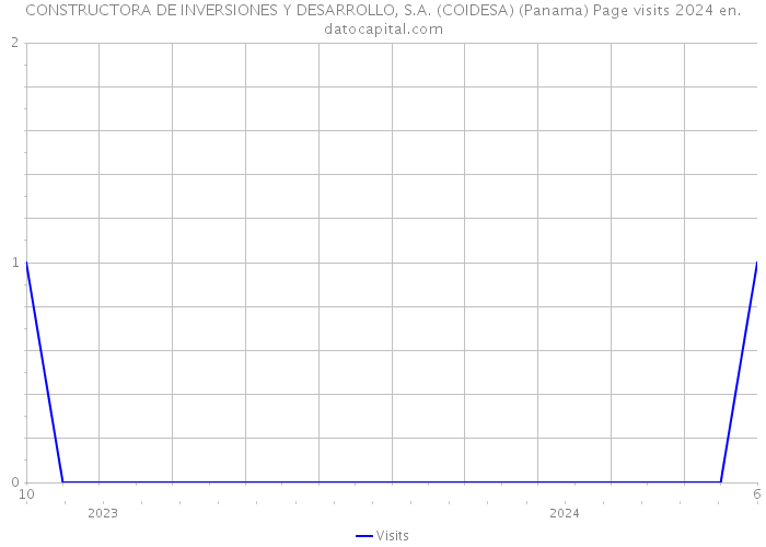 CONSTRUCTORA DE INVERSIONES Y DESARROLLO, S.A. (COIDESA) (Panama) Page visits 2024 