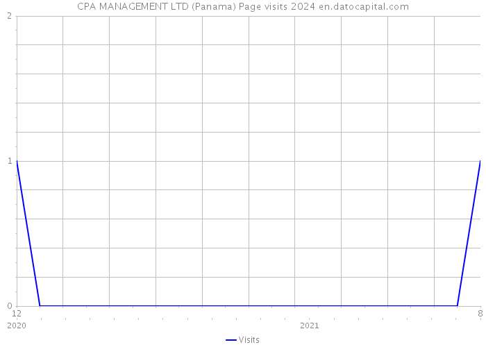 CPA MANAGEMENT LTD (Panama) Page visits 2024 