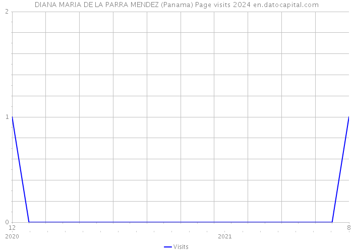 DIANA MARIA DE LA PARRA MENDEZ (Panama) Page visits 2024 