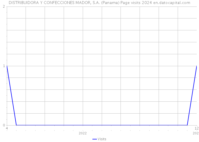 DISTRIBUIDORA Y CONFECCIONES MADOR, S.A. (Panama) Page visits 2024 