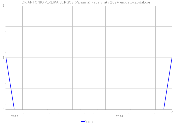 DR ANTONIO PEREIRA BURGOS (Panama) Page visits 2024 