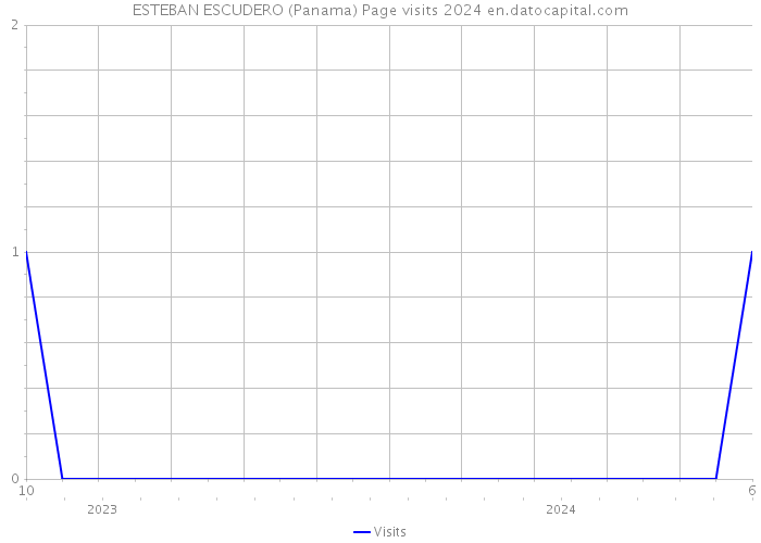 ESTEBAN ESCUDERO (Panama) Page visits 2024 