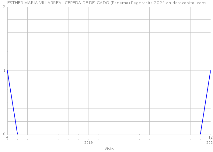 ESTHER MARIA VILLARREAL CEPEDA DE DELGADO (Panama) Page visits 2024 