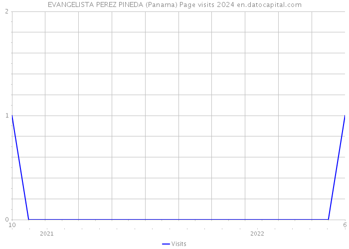 EVANGELISTA PEREZ PINEDA (Panama) Page visits 2024 