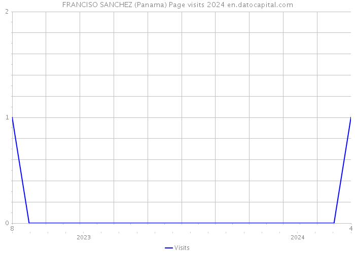 FRANCISO SANCHEZ (Panama) Page visits 2024 