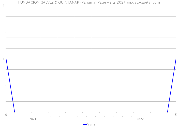 FUNDACION GALVEZ & QUINTANAR (Panama) Page visits 2024 