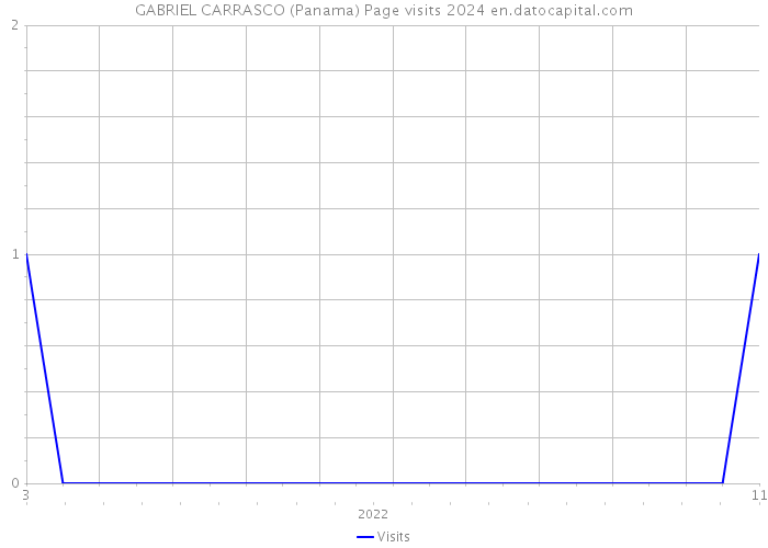 GABRIEL CARRASCO (Panama) Page visits 2024 